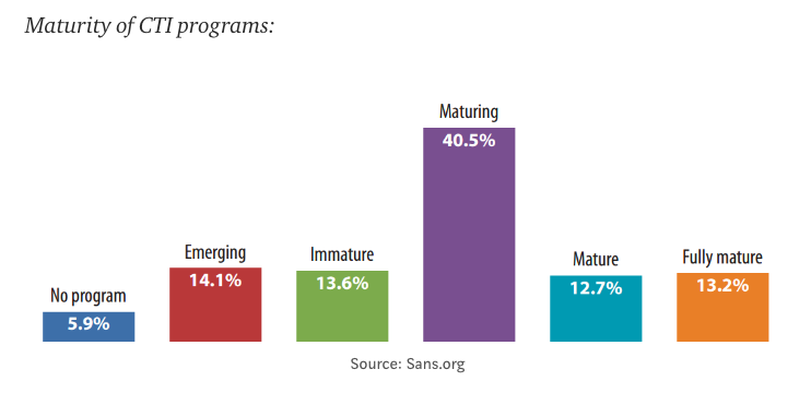 Maturity of CTI Programs.png