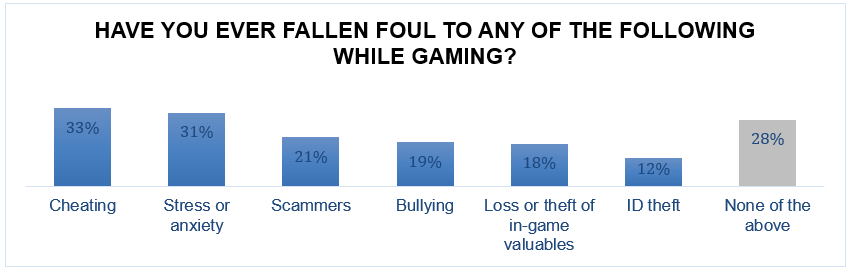 have-you-ever-fallen-foul-to-any-of-the-following-while-gaming.png