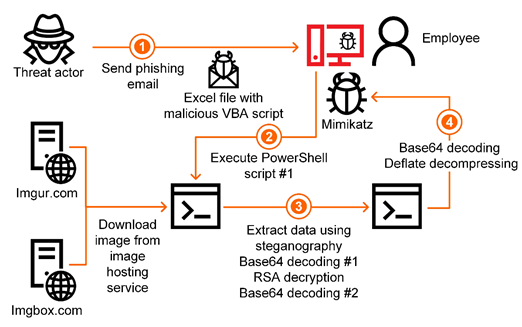 kaspersky-reveals-new-details-into-series-of-targeted-attacks-on-industrial-companies
