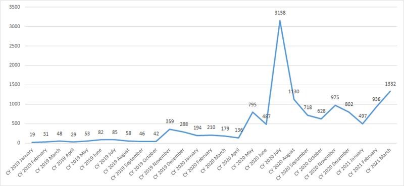 the-era-of-targeted-ransomware-attacks-on-high-profile-victims-grows-nearly-eightfold-from-2019-to-2020